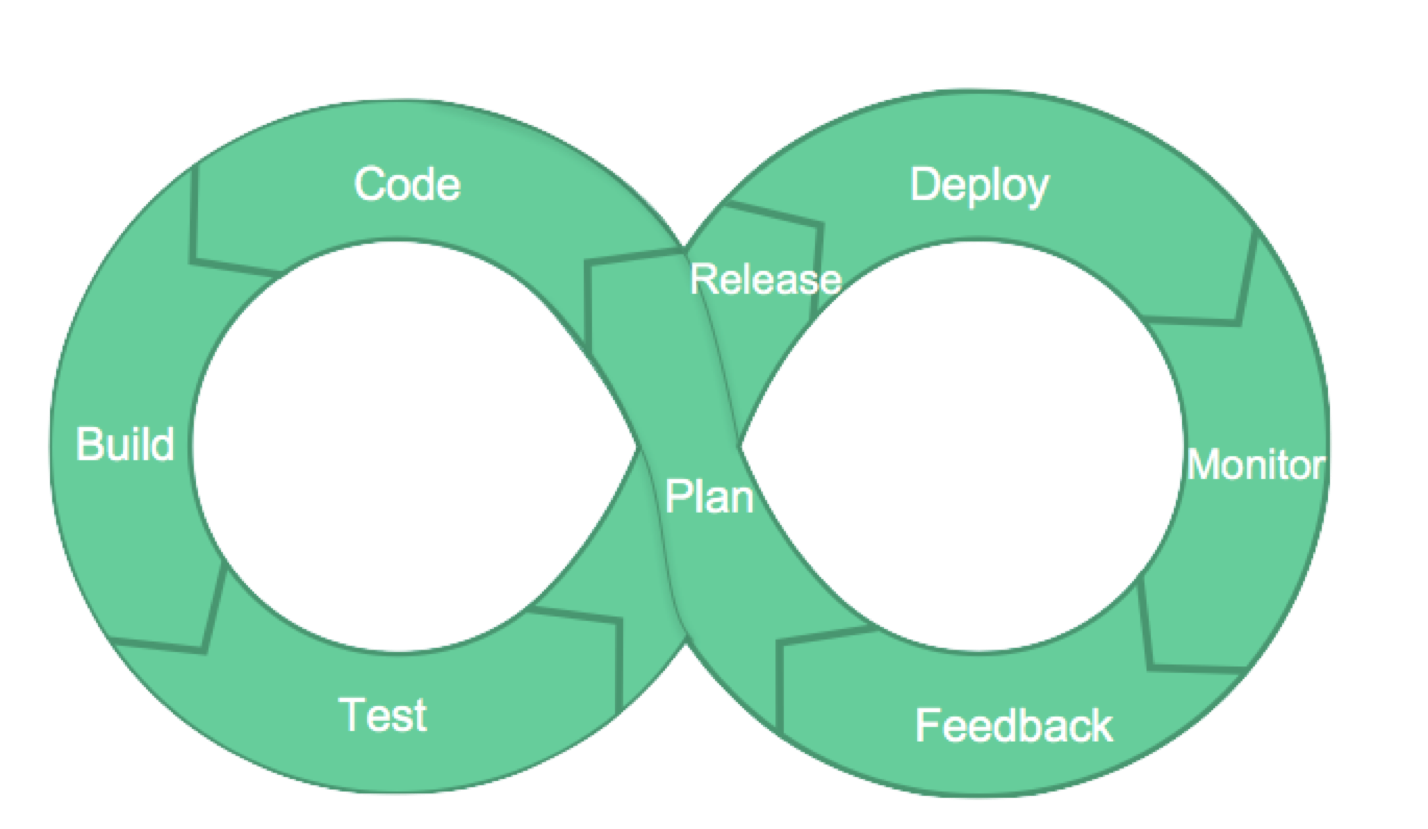 Application Monitoring and Feedback Loops